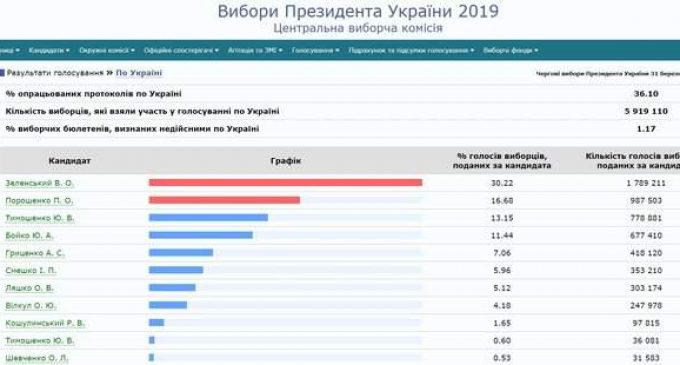 ЦИК обработал 36,1% протоколов: Зеленский, Порошенко, Тимошенко. ИНФОГРАФИКА