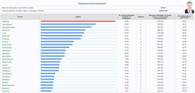 ЦИК подсчитал 79.66% протоколов: Зеленский - 73.07%, Порошенко - 24.59% 03