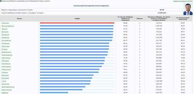 ЦИК подсчитал 79.66% протоколов: Зеленский - 73.07%, Порошенко - 24.59% 02