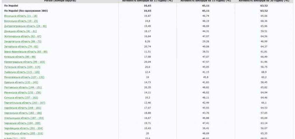 Явка избирателей на выборах составила 63,52%, – окончательные данные ЦИК