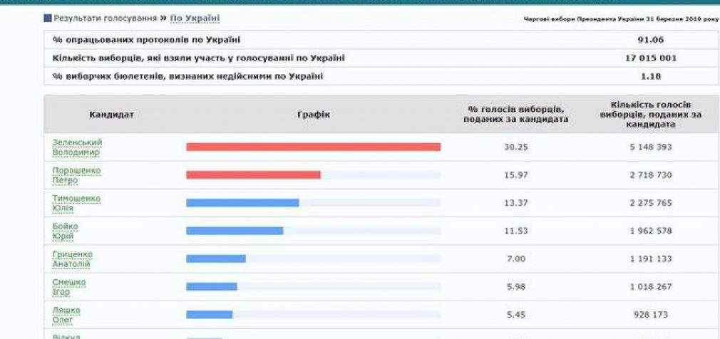 ЦИК обработал 91,06% протоколов: Зеленский, Порошенко, Тимошенко. ИНФОГРАФИКА