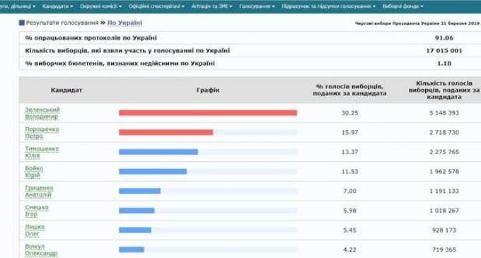 ЦИК обработал 91,06% протоколов: Зеленский, Порошенко, Тимошенко. ИНФОГРАФИКА