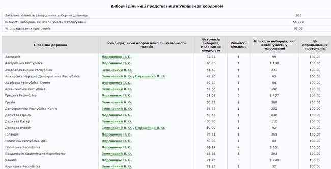 ЦИК подсчитал 97,02% протоколов по зарубежному округу: Порошенко получил поддержку 53,7% избирателей, Зеленский - 44.83% 02