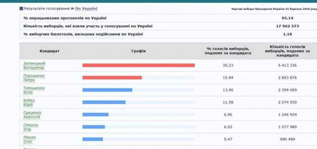 ЦИК обработал 95,14% протоколов: Зеленский, Порошенко, Тимошенко. ИНФОГРАФИКА