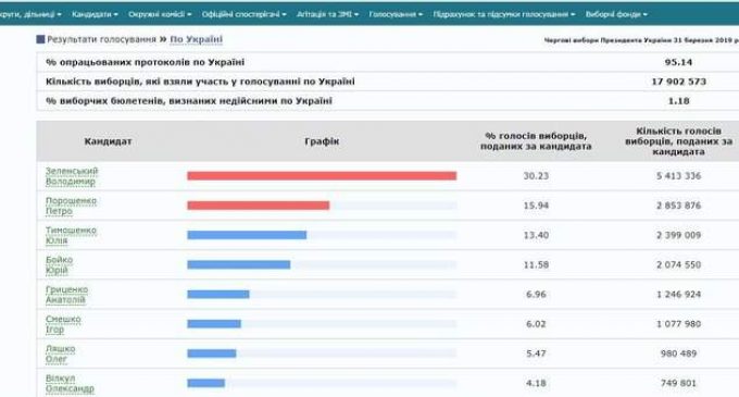 ЦИК обработал 95,14% протоколов: Зеленский, Порошенко, Тимошенко. ИНФОГРАФИКА