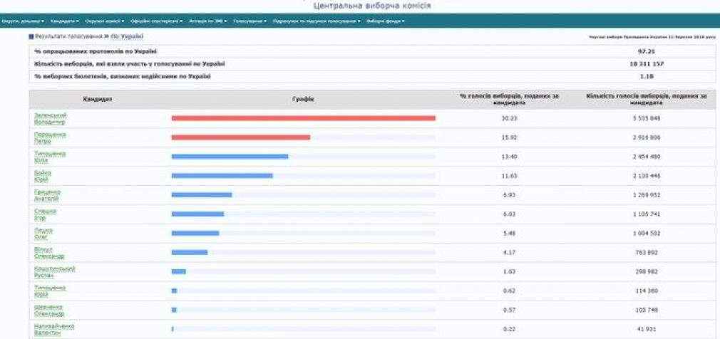 ЦИК обработал 97,21% протоколов: Зеленский, Порошенко, Тимошенко. ИНФОГРАФИКА