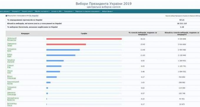 ЦИК обработал 97,21% протоколов: Зеленский, Порошенко, Тимошенко. ИНФОГРАФИКА