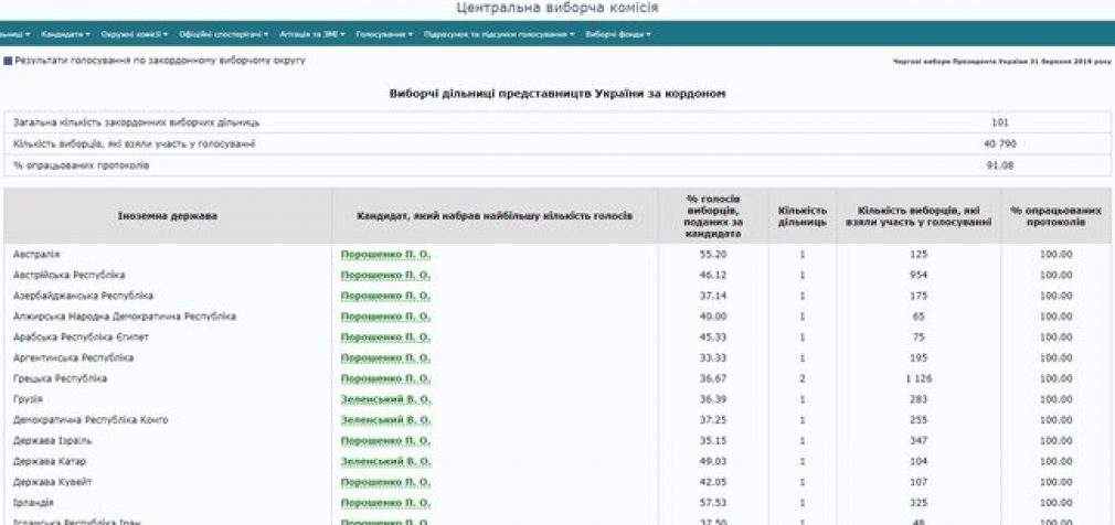 За рубежом Порошенко больше всего поддержали украинцы в Норвегии и Швейцарии, Зеленского – в Катаре и Туркменистане, а Бойко – в Эстонии и Молдове, – ЦИК. ИНФОГРАФИКА