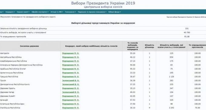 За рубежом Порошенко больше всего поддержали украинцы в Норвегии и Швейцарии, Зеленского – в Катаре и Туркменистане, а Бойко – в Эстонии и Молдове, – ЦИК. ИНФОГРАФИКА