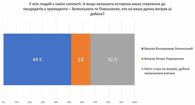 Дебаты смотрели 80% украинцев, более убедительным называют Зеленского, - опрос 02