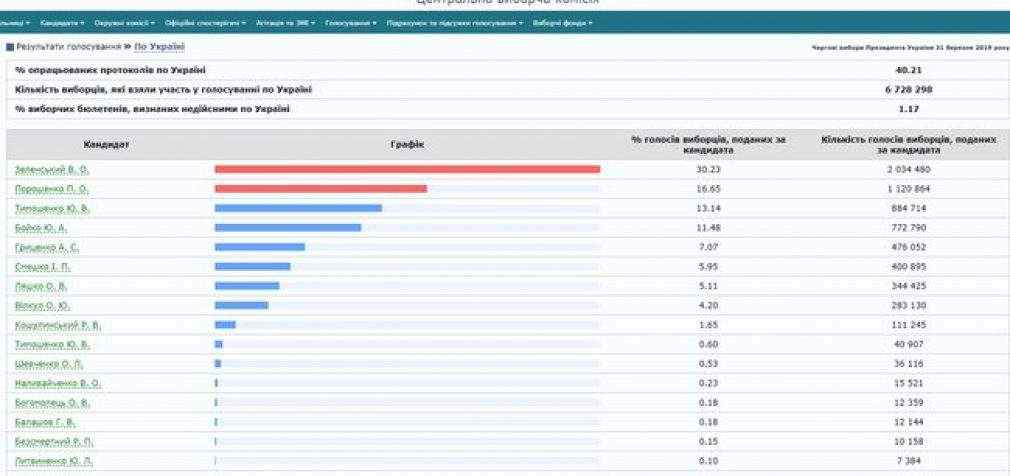 ЦИК обработал 40,21% протоколов: Зеленский, Порошенко, Тимошенко. ИНФОГРАФИКА