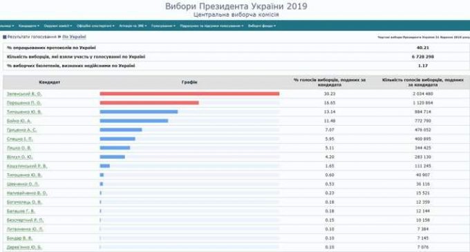 ЦИК обработал 40,21% протоколов: Зеленский, Порошенко, Тимошенко. ИНФОГРАФИКА