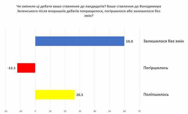 Дебаты смотрели 80% украинцев, более убедительным называют Зеленского, - опрос 03