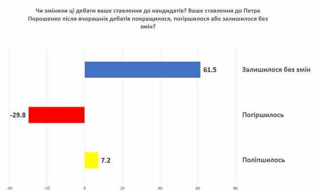 Дебаты смотрели 80% украинцев, более убедительным называют Зеленского, - опрос 04
