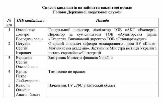 Из 18 кандидатов в главы таможни и налоговой после проверки знаний по иностранному языку осталось 11 03