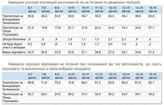 КМИС обнародовал результаты опроса, согласно которому Порошенко поддерживают около 40% респондентов 01