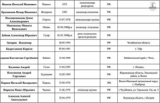 Москва, Уфа, Ростов, Волгоград, Нижний Новгород: в банде Спарта против Украины воюют 50 российских наемников, белорус и грузинка 02