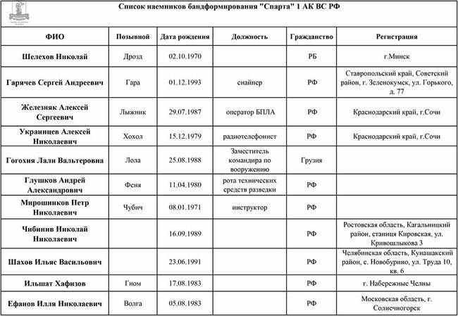 Москва, Уфа, Ростов, Волгоград, Нижний Новгород: в банде Спарта против Украины воюют 50 российских наемников, белорус и грузинка 01