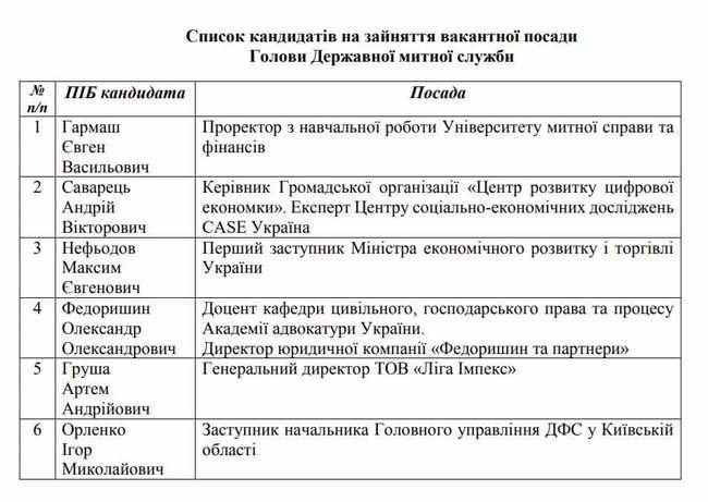 Из 18 кандидатов в главы таможни и налоговой после проверки знаний по иностранному языку осталось 11 02