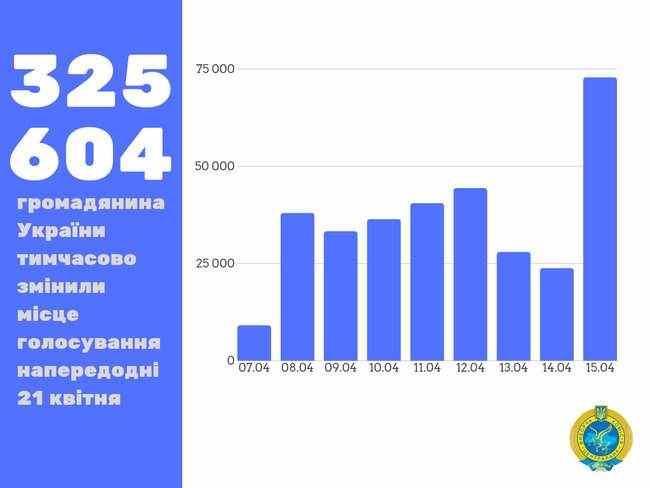 Более 325 тысяч украинцев сменили место голосования во втором туре выборов, - глава ЦИК Слипачук 02