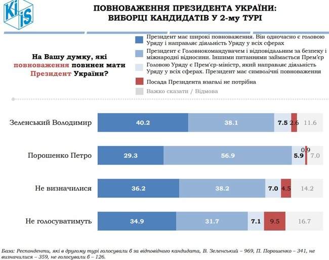 Снижение тарифов, снятие неприкосновенности и расследование коррупции: что украинцы хотят от президента в первые 100 дней, - опрос КМИС 02