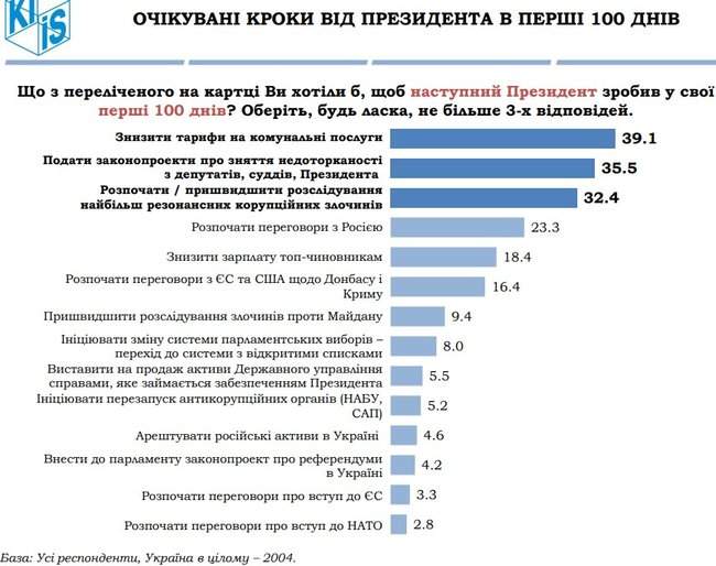 Снижение тарифов, снятие неприкосновенности и расследование коррупции: что украинцы хотят от президента в первые 100 дней, - опрос КМИС 03