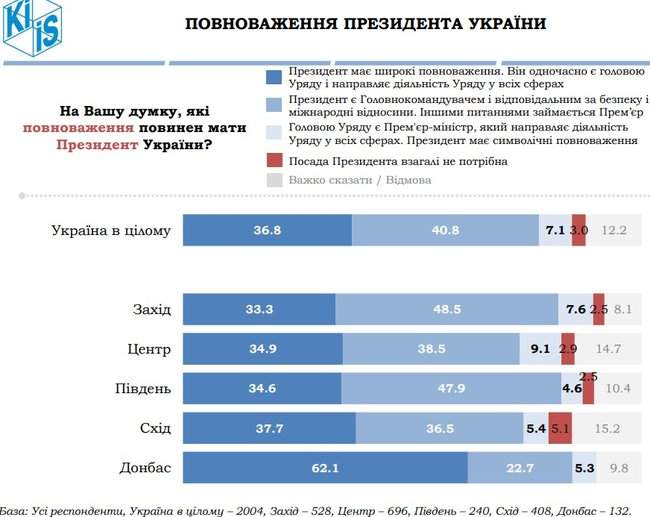 Снижение тарифов, снятие неприкосновенности и расследование коррупции: что украинцы хотят от президента в первые 100 дней, - опрос КМИС 01