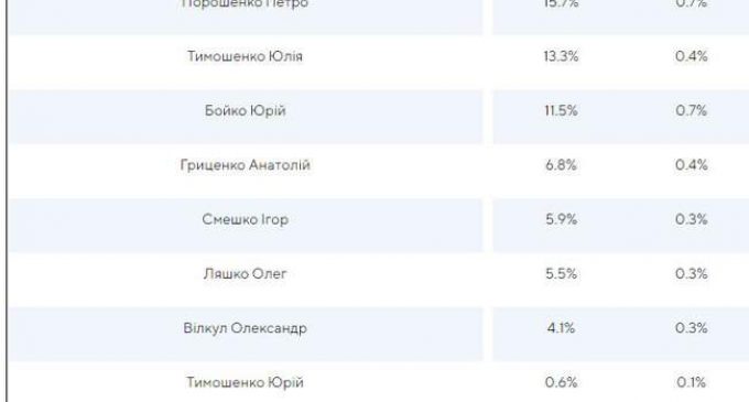 Результаты параллельного подсчета “Опоры”: Зеленский – 30,1%, Порошенко – 15,7%, Тимошенко 13,3%. ИНФОГРАФИКА