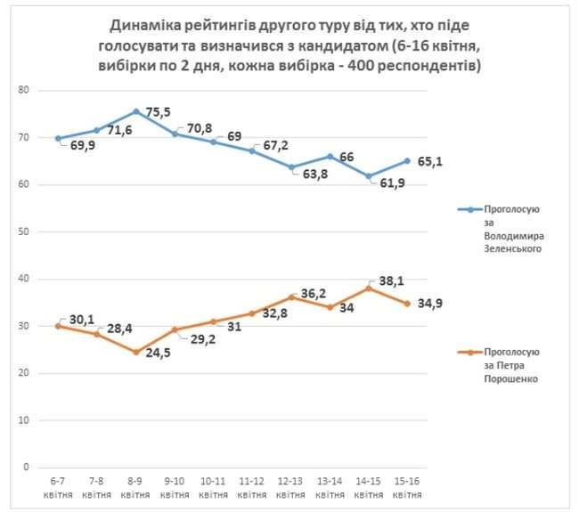 КМИС обнародовал результаты опроса, согласно которому Порошенко поддерживают около 40% респондентов 02