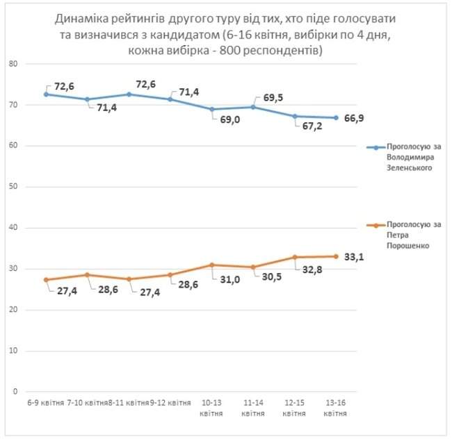 КМИС обнародовал результаты опроса, согласно которому Порошенко поддерживают около 40% респондентов 03