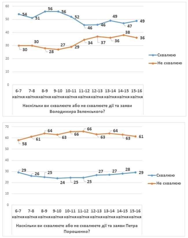 КМИС обнародовал результаты опроса, согласно которому Порошенко поддерживают около 40% респондентов 05