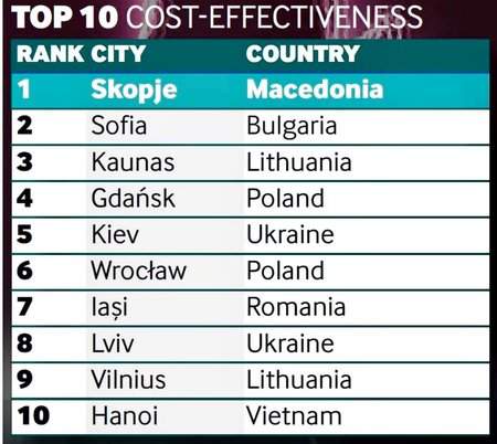 Киев и Львов попали в топ-10 городов мира рейтинга FDI от Financial Times в категории затраты-эффективность 01