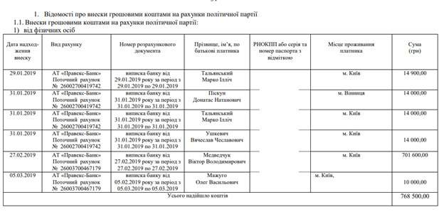 Почти все деньги, которые Оппозиционная платформа - За жизнь получила с начала этого года, пришли от Медведчука, - ЧЕСНО 01