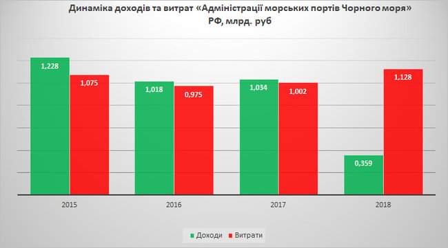 Черноморские порты оккупированного Крыма и России в 2018 году понесли убытки более 760 миллионов рублей из-за санкций, - МинВОТ 02