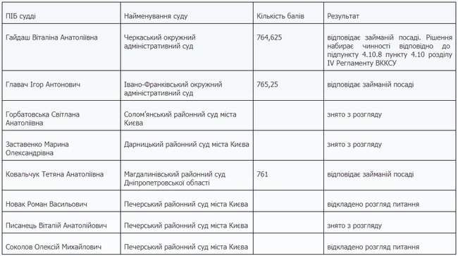 Еще 21 судья признан соответствующим занимаемой должности, - ВККСУ 03