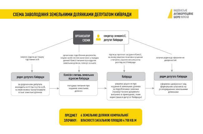 Завершено досудебное расследование по делу махинаций с землей депутата Киевсовета Крымчака, - САП 01