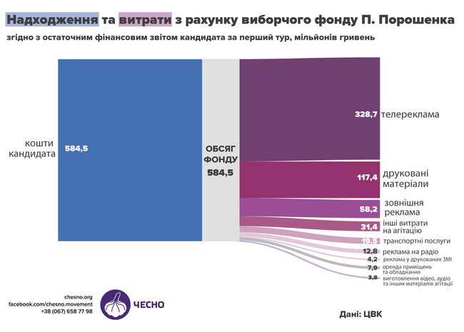 Порошенко потратил на первый тур выборов 585 млн гривен - в 4 раза больше, чем Зеленский - Чесно 01