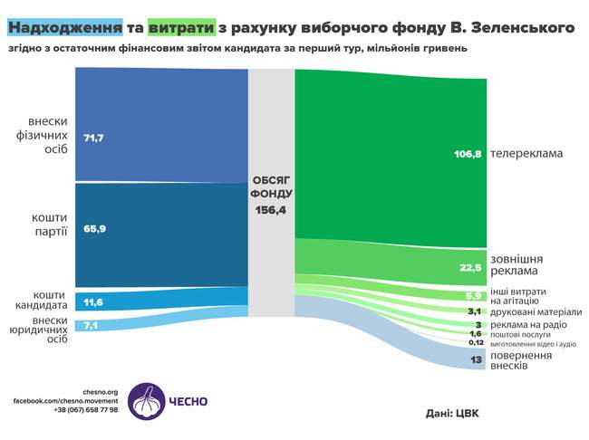 Зеленский задекларировал 143 млн грн расходов в первом туре выборов - Чесно 01