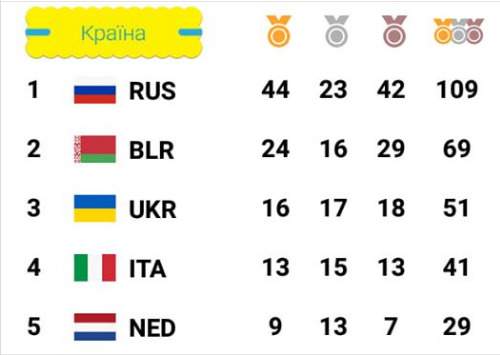 Сборная Украины с 51 медалью заняла 3 место в командном зачете на II Европейских играх в Минске 01