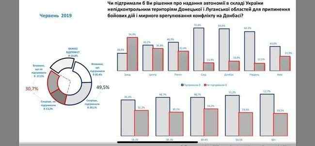 После проведенного соцопроса началась массовая волна манипуляций о том, что украинцы готовы к любым уступкам по Донбассу, - журналист Тихий 02