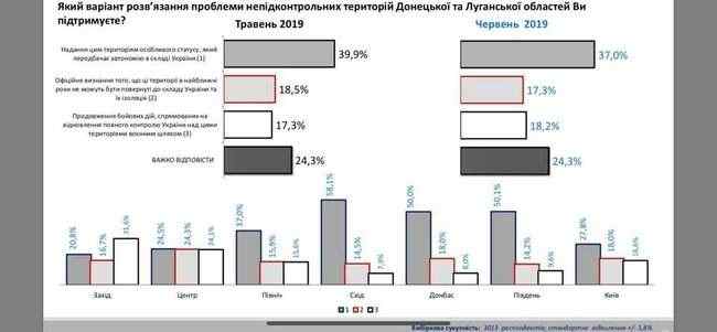 После проведенного соцопроса началась массовая волна манипуляций о том, что украинцы готовы к любым уступкам по Донбассу, - журналист Тихий 01