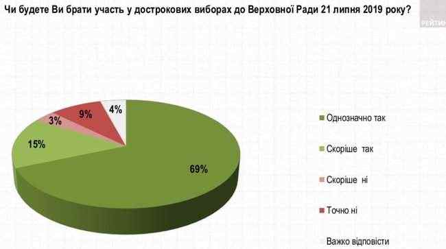 Слуга народа, ОП - За життя, Европейская Солидарность, Батькивщина и Голос проходят в Раду, - опрос Рейтинга 01