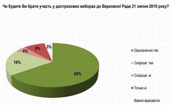 Слуга народа, ОП - За життя, Голос, Европейская Солидарность и Батькивщина преодолевают 5% барьер, - опрос Рейтинга 04