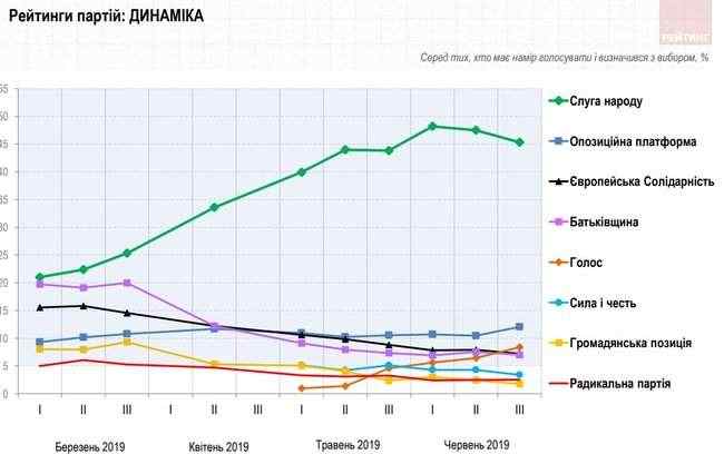 Слуга народа, ОП - За життя, Голос, Европейская Солидарность и Батькивщина преодолевают 5% барьер, - опрос Рейтинга 06