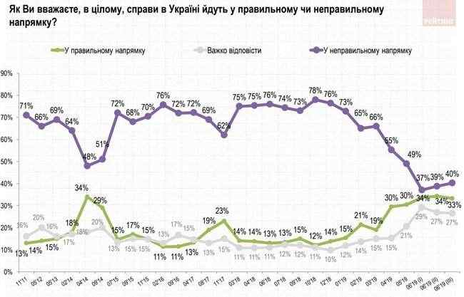 Слуга народа, ОП - За життя, Голос, Европейская Солидарность и Батькивщина преодолевают 5% барьер, - опрос Рейтинга 01