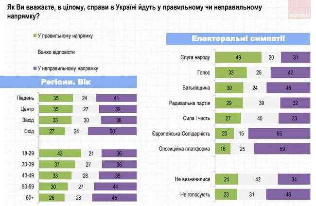 Слуга народа, ОП - За життя, Голос, Европейская Солидарность и Батькивщина преодолевают 5% барьер, - опрос Рейтинга 02