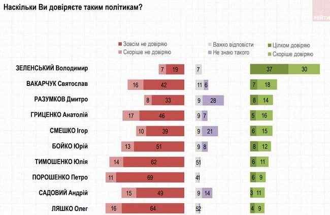 Слуга народа, ОП - За життя, Голос, Европейская Солидарность и Батькивщина преодолевают 5% барьер, - опрос Рейтинга 03