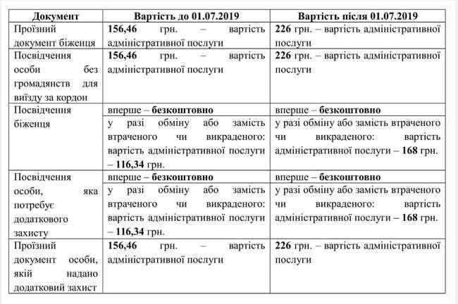 С 1 июля подорожает оформление ID-карт и загранпаспортов 02