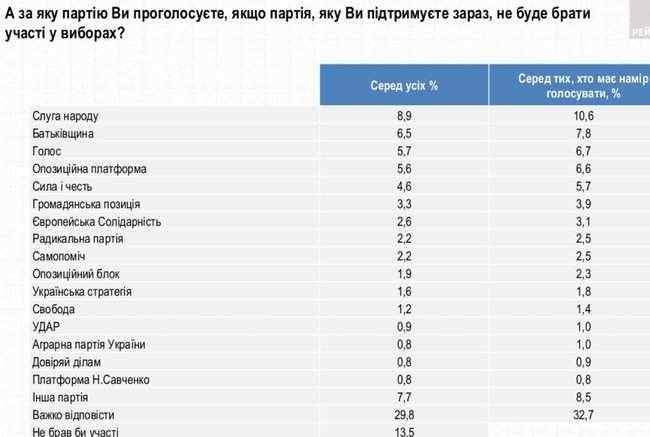 Слуга народа, ОП - За життя, Европейская Солидарность, Батькивщина и Голос проходят в Раду, - опрос Рейтинга 03