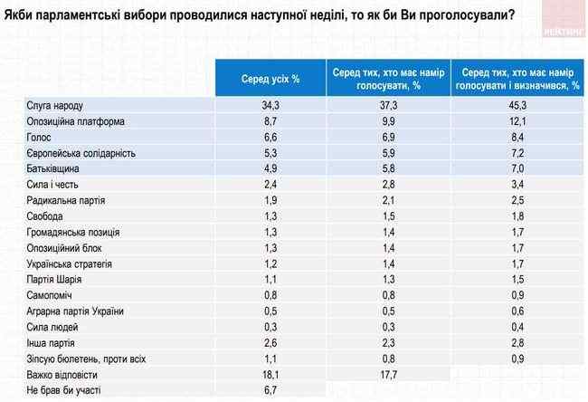 Слуга народа, ОП - За життя, Голос, Европейская Солидарность и Батькивщина преодолевают 5% барьер, - опрос Рейтинга 05